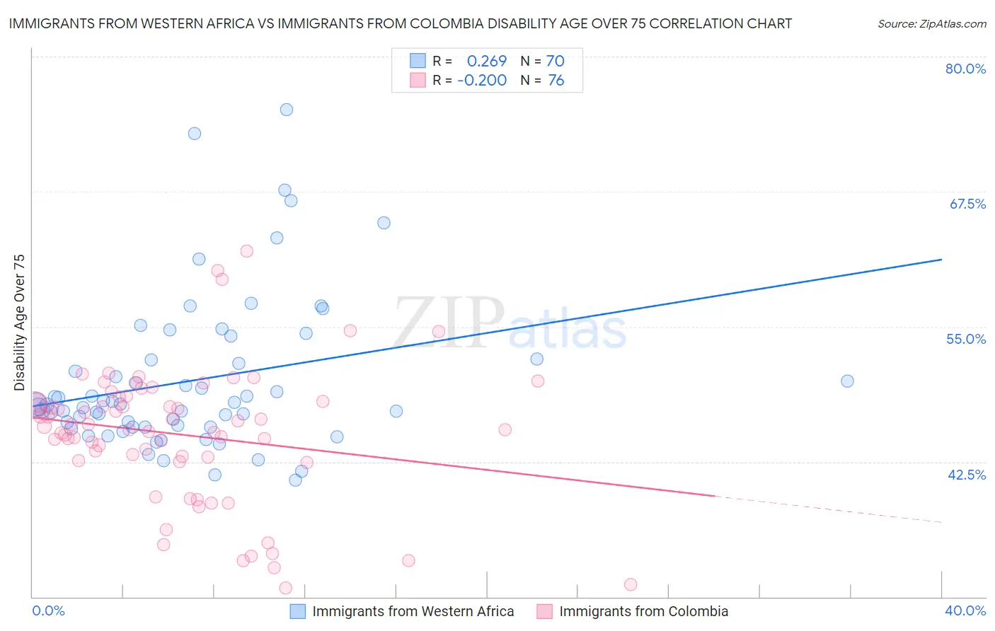 Immigrants from Western Africa vs Immigrants from Colombia Disability Age Over 75
