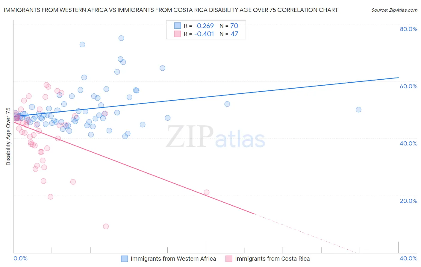 Immigrants from Western Africa vs Immigrants from Costa Rica Disability Age Over 75