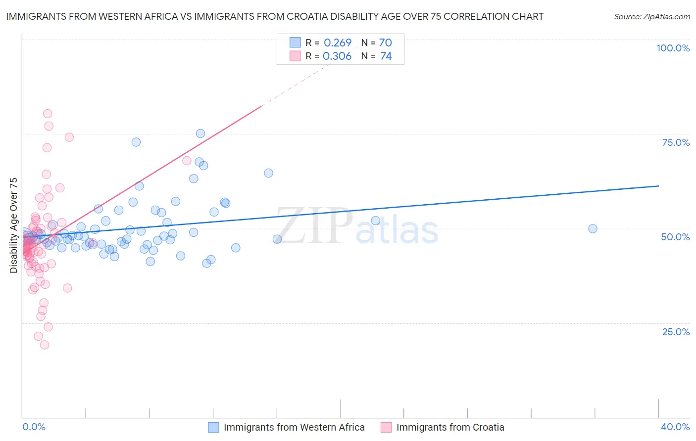 Immigrants from Western Africa vs Immigrants from Croatia Disability Age Over 75