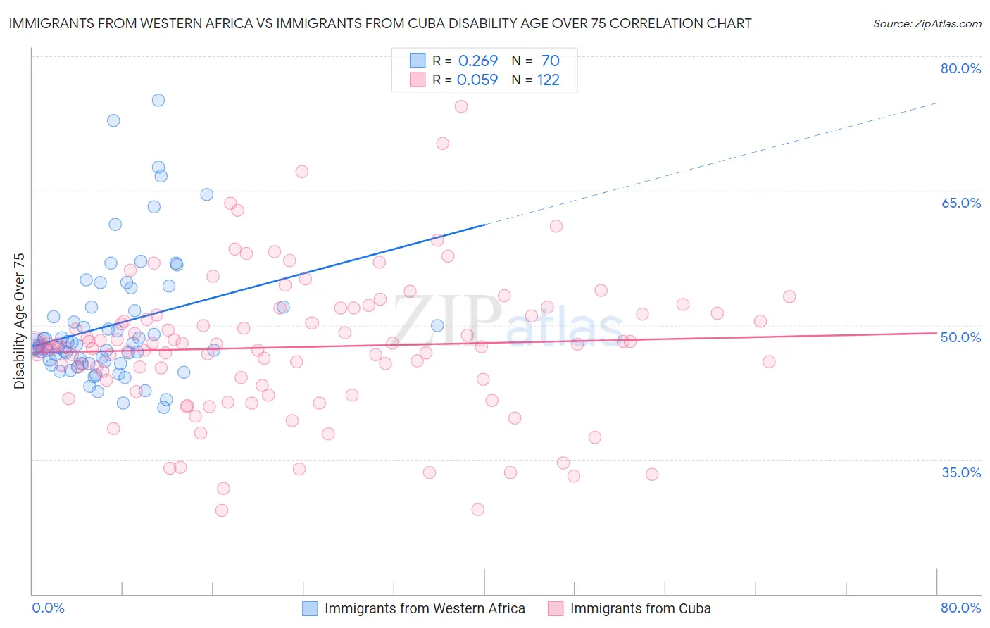 Immigrants from Western Africa vs Immigrants from Cuba Disability Age Over 75