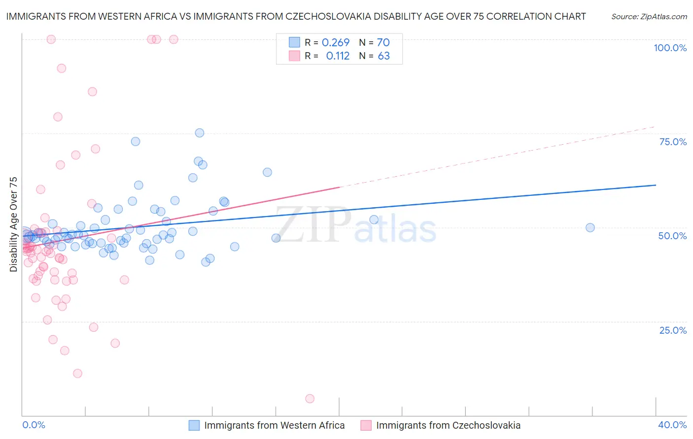 Immigrants from Western Africa vs Immigrants from Czechoslovakia Disability Age Over 75