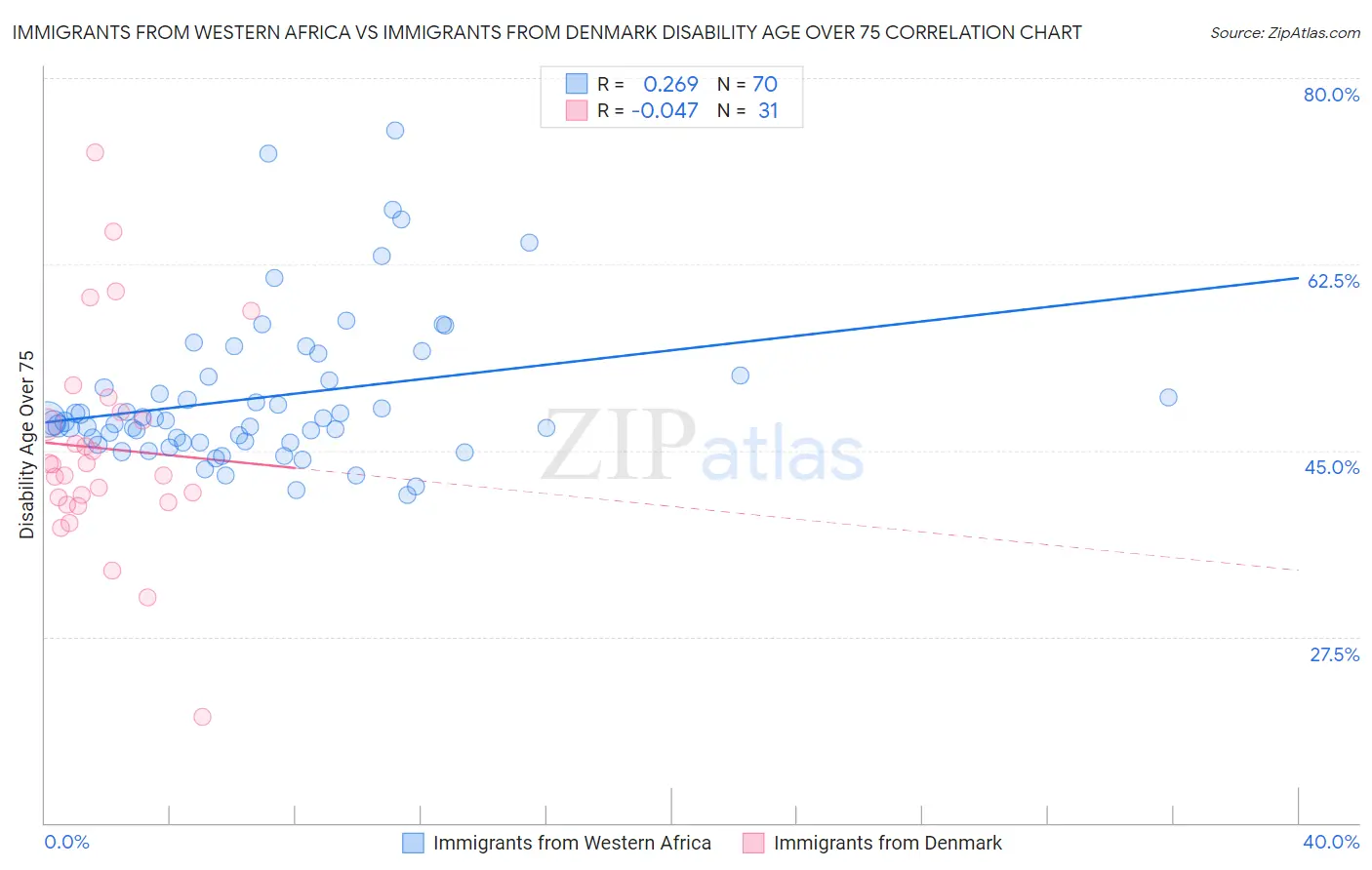 Immigrants from Western Africa vs Immigrants from Denmark Disability Age Over 75