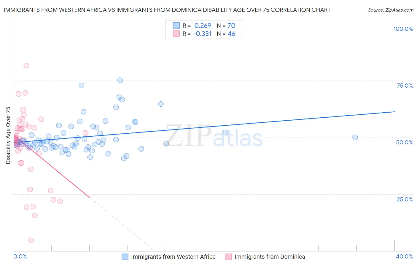 Immigrants from Western Africa vs Immigrants from Dominica Disability Age Over 75