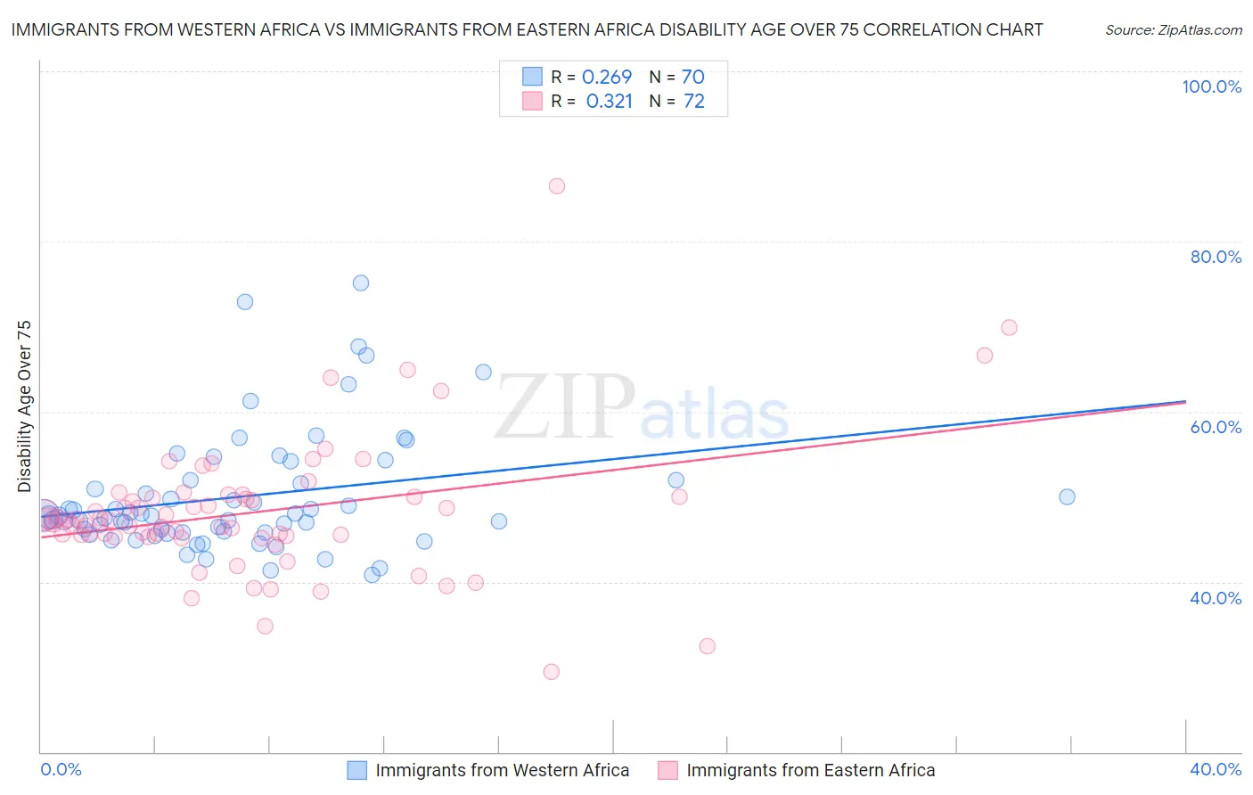 Immigrants from Western Africa vs Immigrants from Eastern Africa Disability Age Over 75