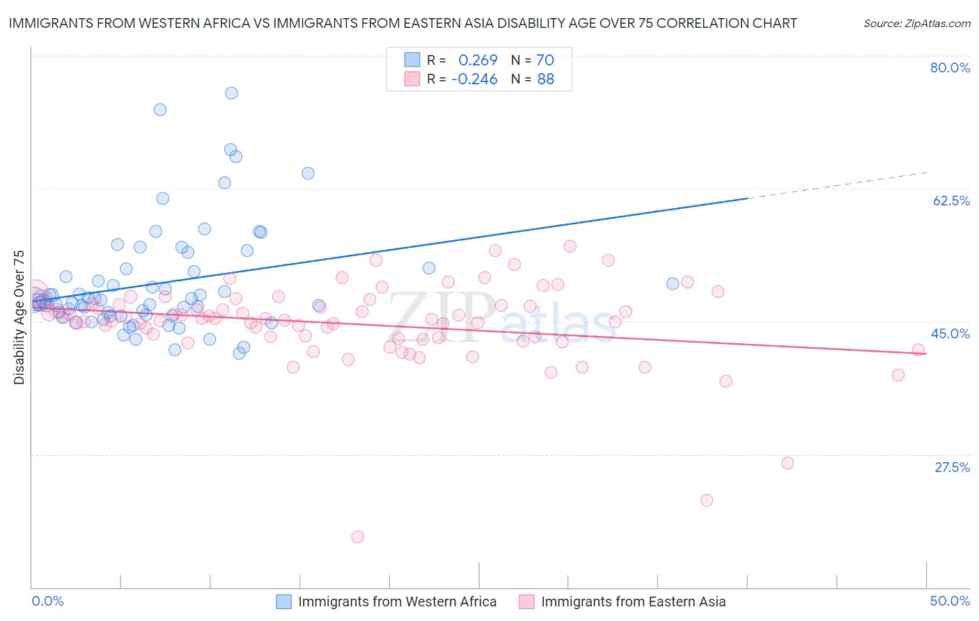 Immigrants from Western Africa vs Immigrants from Eastern Asia Disability Age Over 75