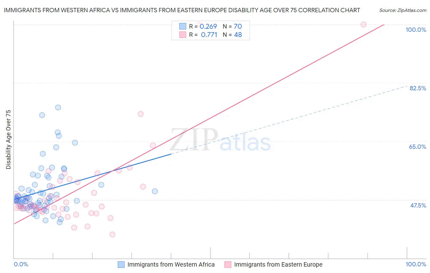 Immigrants from Western Africa vs Immigrants from Eastern Europe Disability Age Over 75