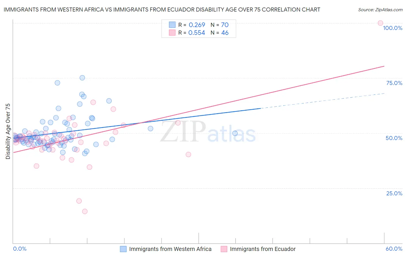 Immigrants from Western Africa vs Immigrants from Ecuador Disability Age Over 75