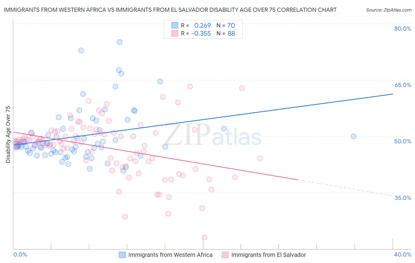 Immigrants from Western Africa vs Immigrants from El Salvador Disability Age Over 75