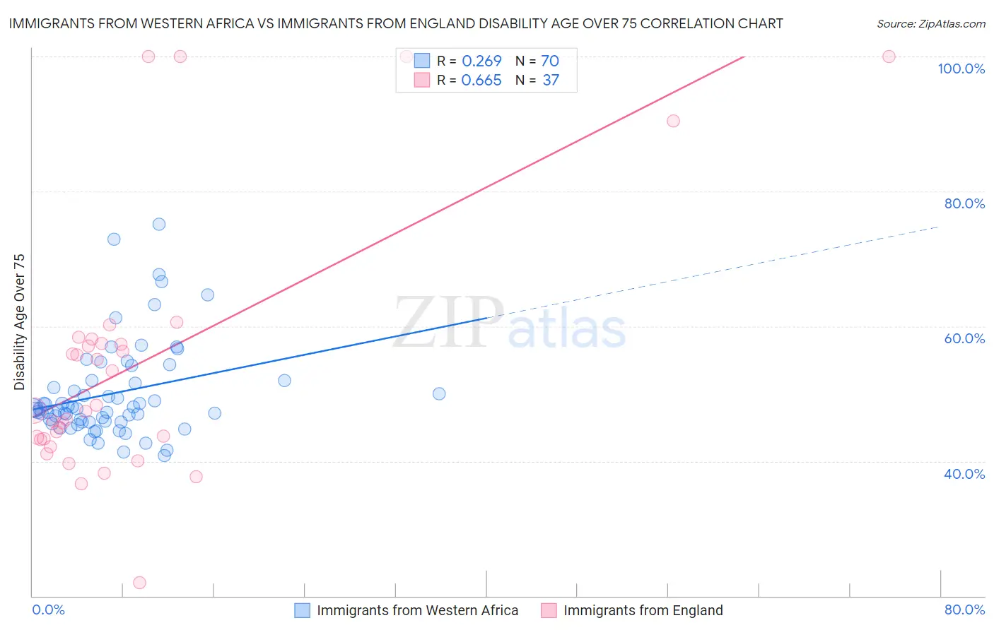 Immigrants from Western Africa vs Immigrants from England Disability Age Over 75