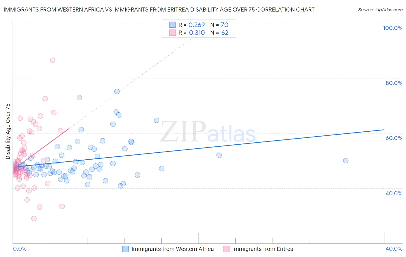 Immigrants from Western Africa vs Immigrants from Eritrea Disability Age Over 75