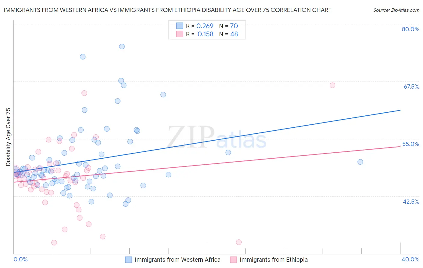 Immigrants from Western Africa vs Immigrants from Ethiopia Disability Age Over 75