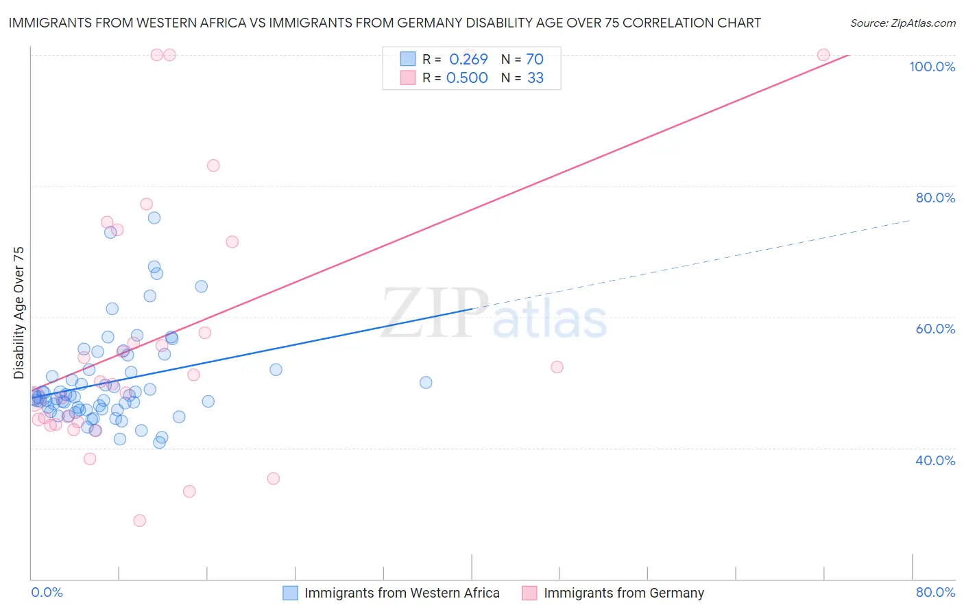 Immigrants from Western Africa vs Immigrants from Germany Disability Age Over 75