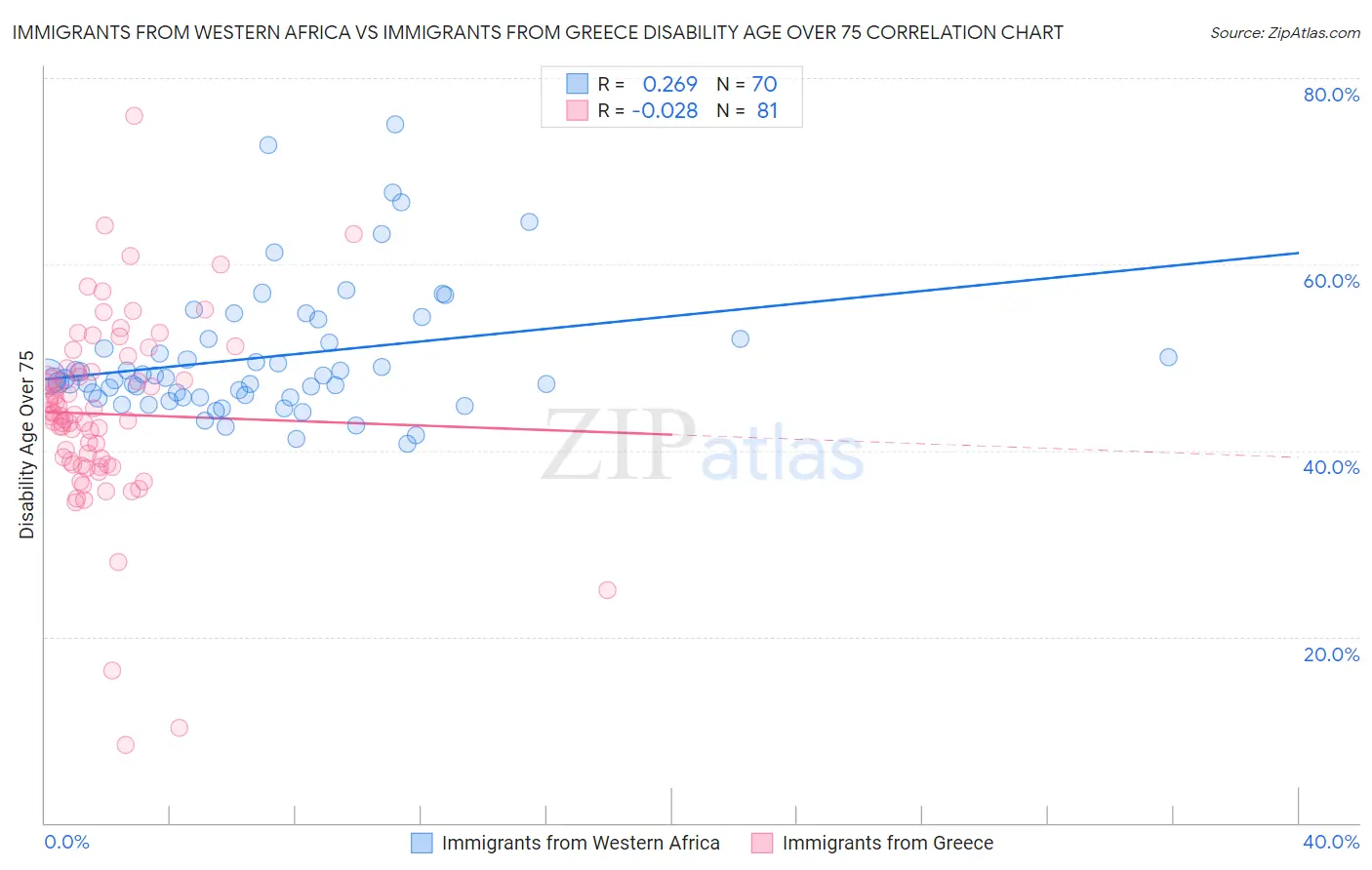 Immigrants from Western Africa vs Immigrants from Greece Disability Age Over 75