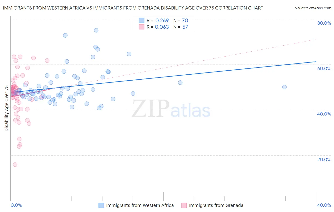 Immigrants from Western Africa vs Immigrants from Grenada Disability Age Over 75