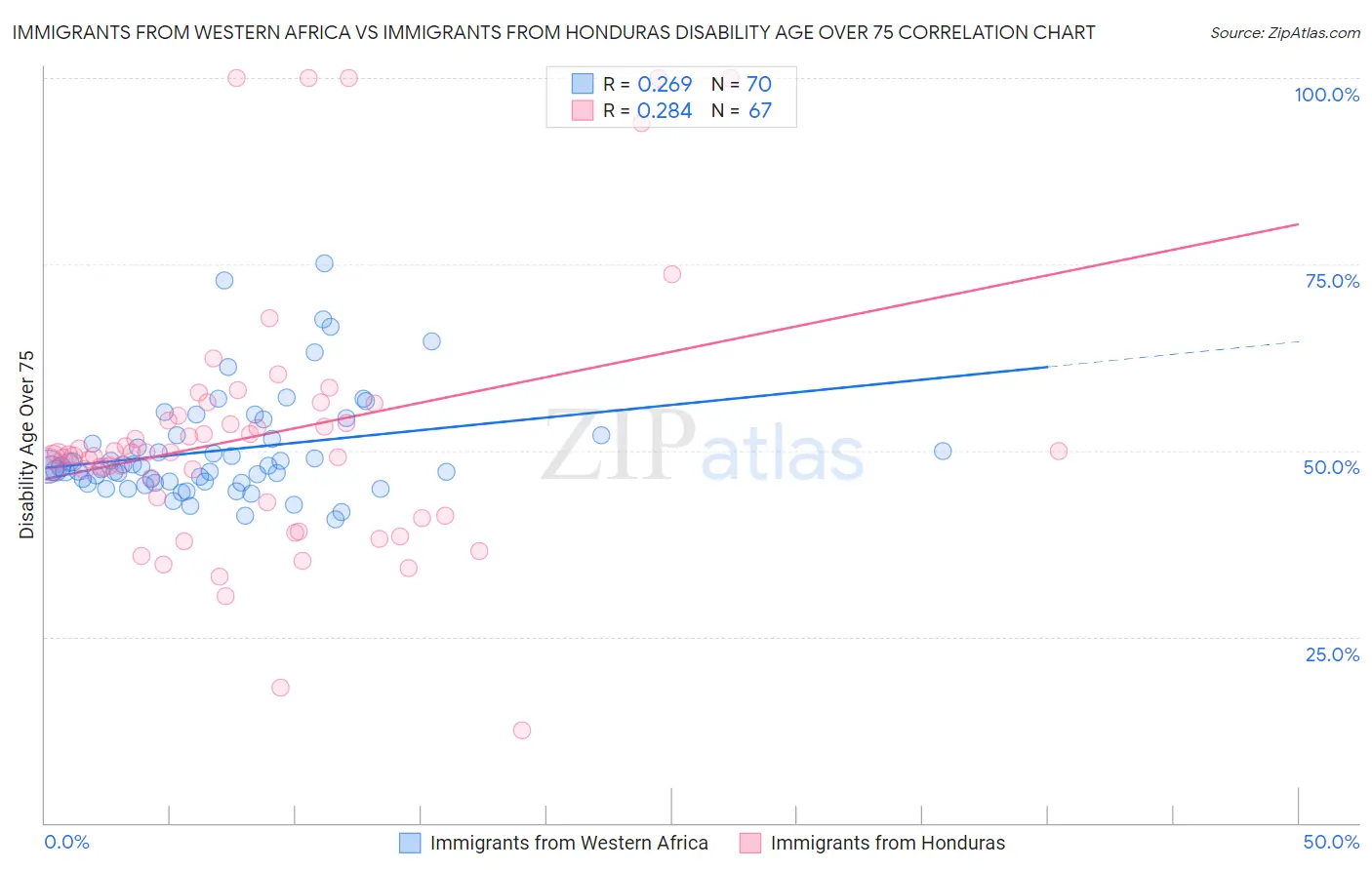 Immigrants from Western Africa vs Immigrants from Honduras Disability Age Over 75