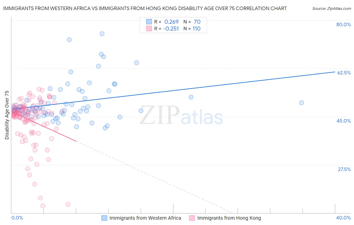 Immigrants from Western Africa vs Immigrants from Hong Kong Disability Age Over 75