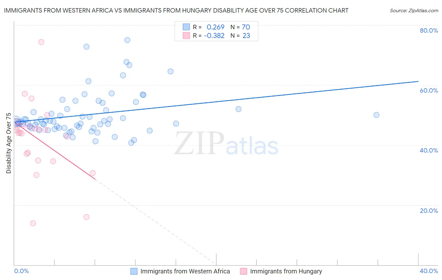 Immigrants from Western Africa vs Immigrants from Hungary Disability Age Over 75