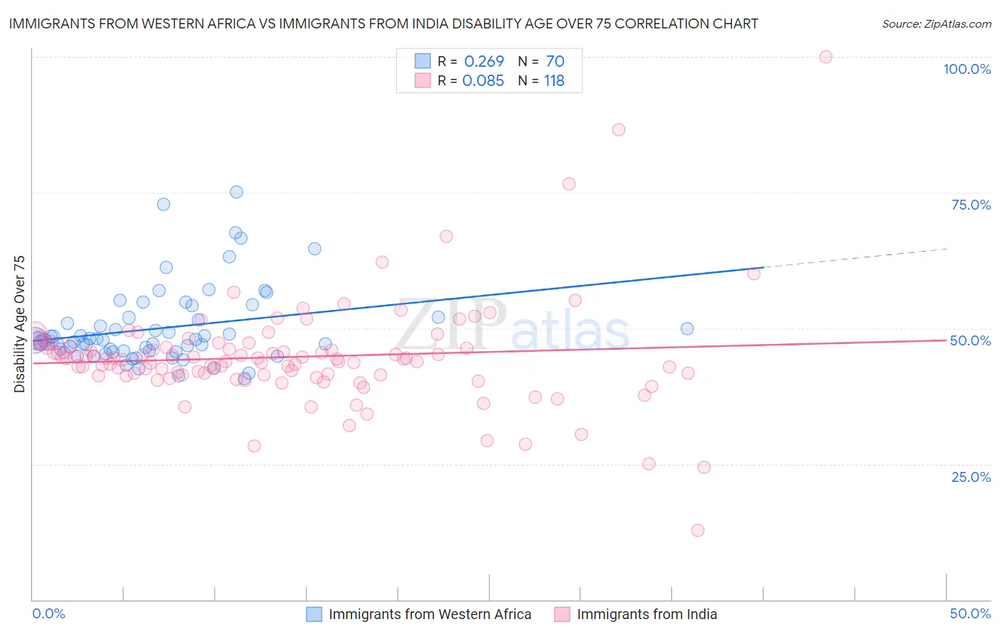 Immigrants from Western Africa vs Immigrants from India Disability Age Over 75