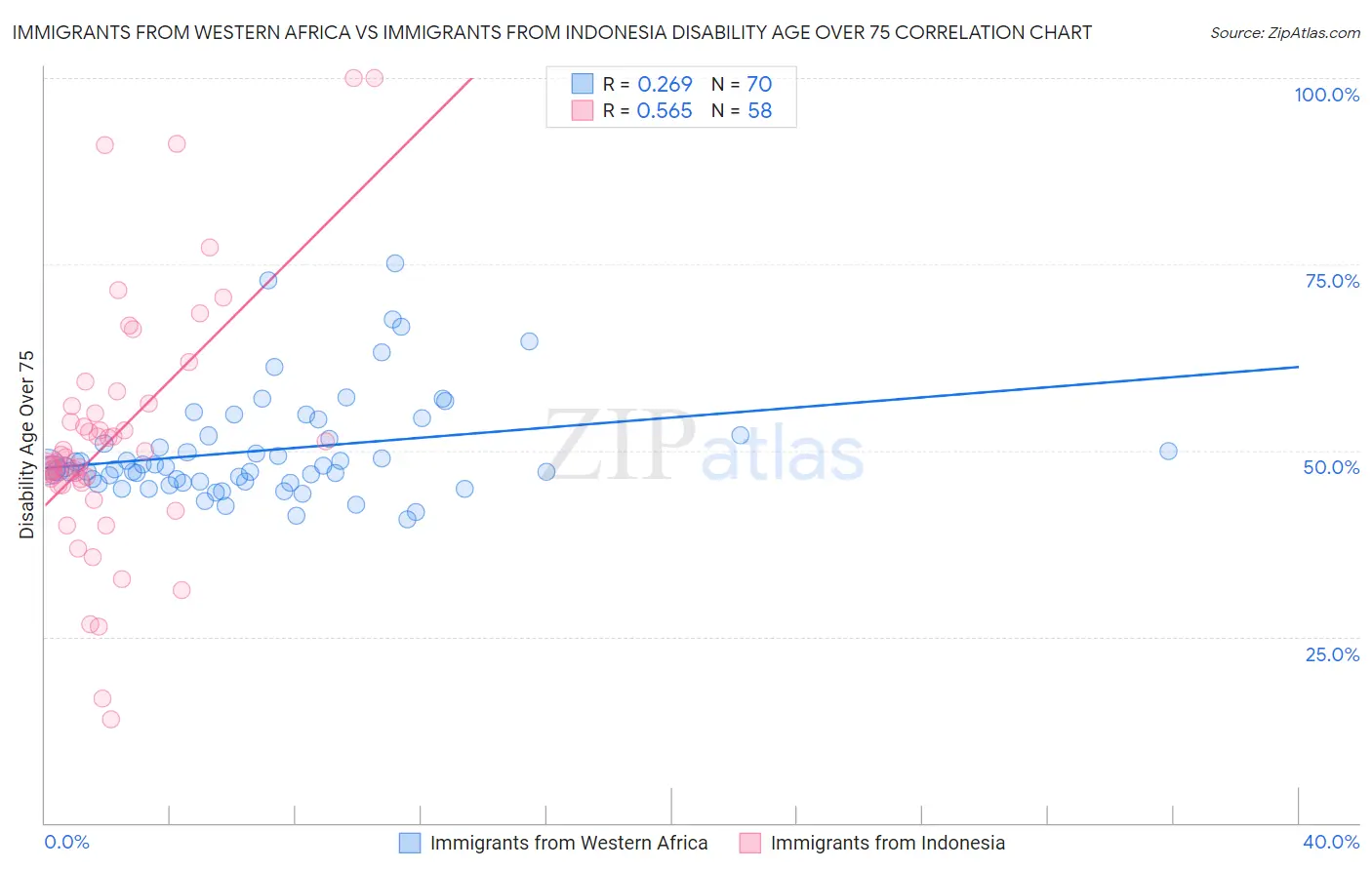 Immigrants from Western Africa vs Immigrants from Indonesia Disability Age Over 75