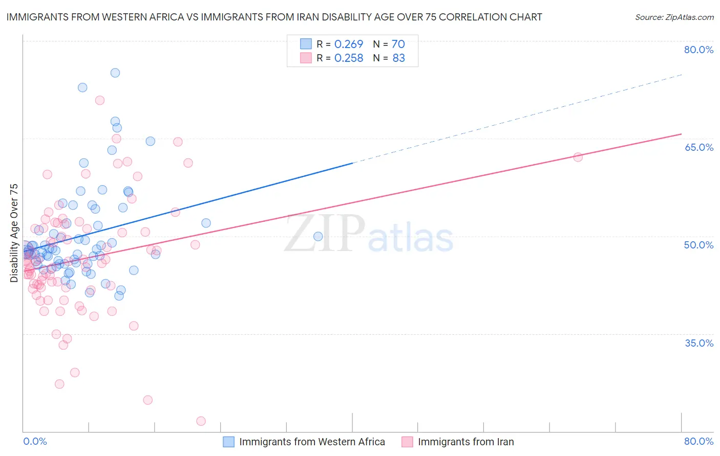 Immigrants from Western Africa vs Immigrants from Iran Disability Age Over 75
