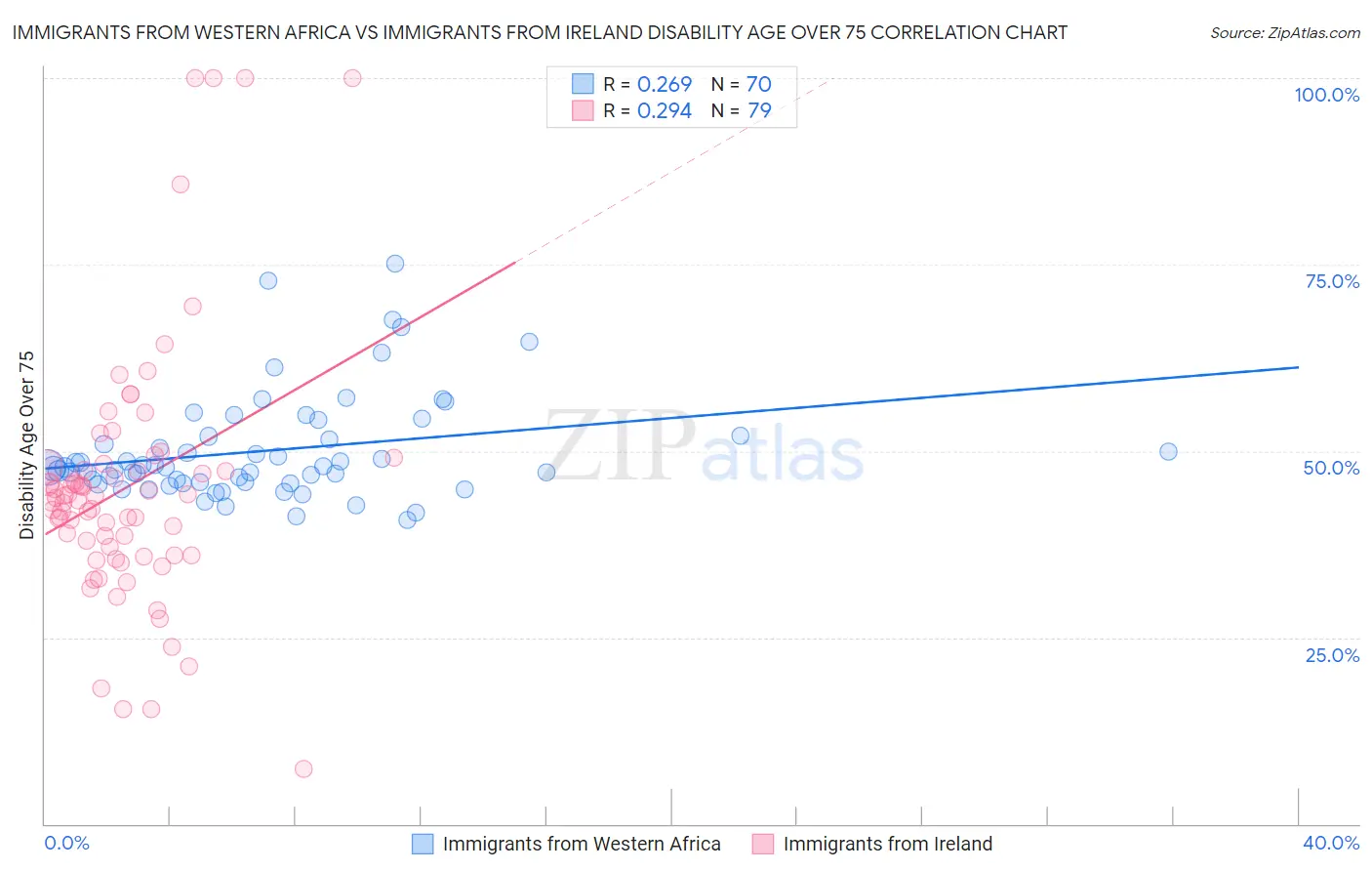 Immigrants from Western Africa vs Immigrants from Ireland Disability Age Over 75