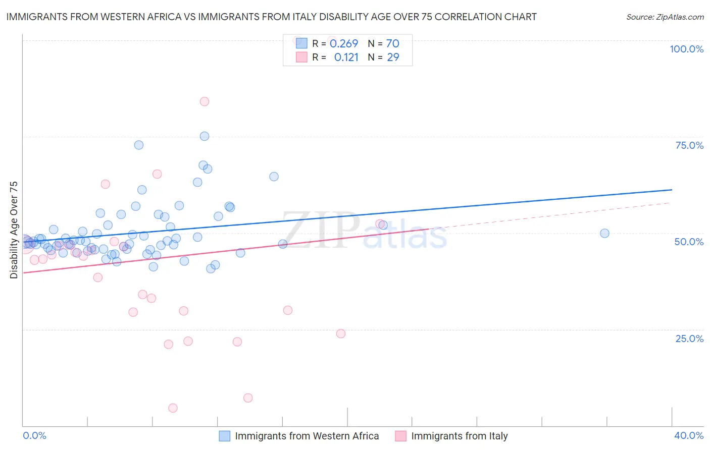 Immigrants from Western Africa vs Immigrants from Italy Disability Age Over 75