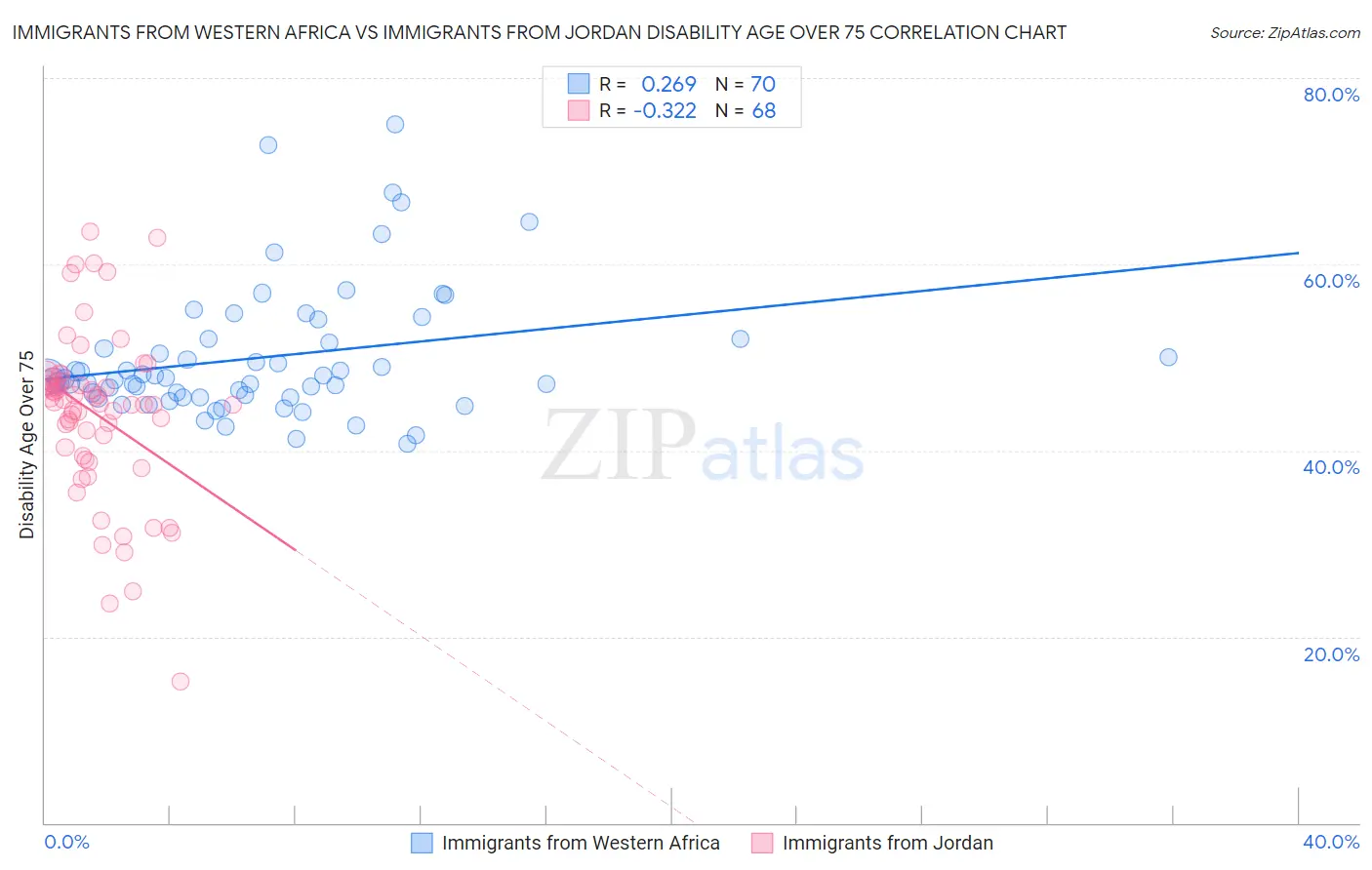 Immigrants from Western Africa vs Immigrants from Jordan Disability Age Over 75