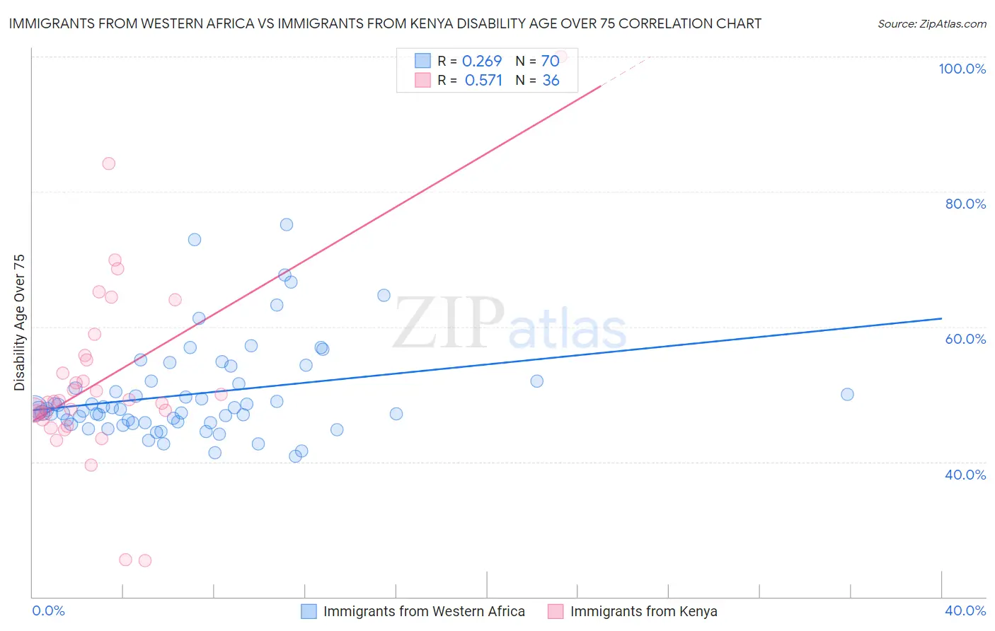 Immigrants from Western Africa vs Immigrants from Kenya Disability Age Over 75
