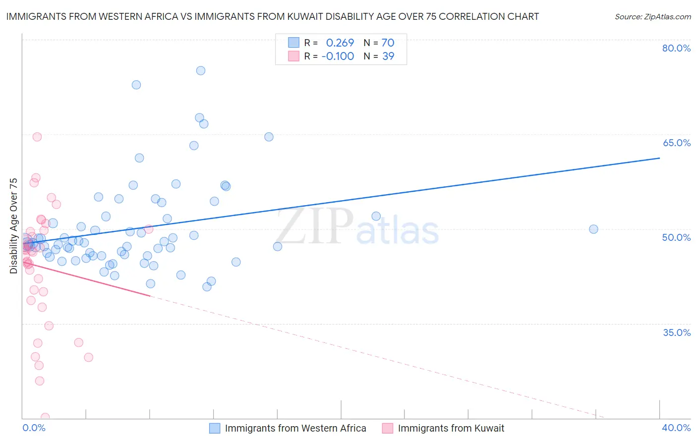 Immigrants from Western Africa vs Immigrants from Kuwait Disability Age Over 75