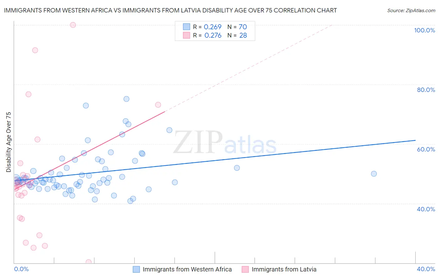 Immigrants from Western Africa vs Immigrants from Latvia Disability Age Over 75