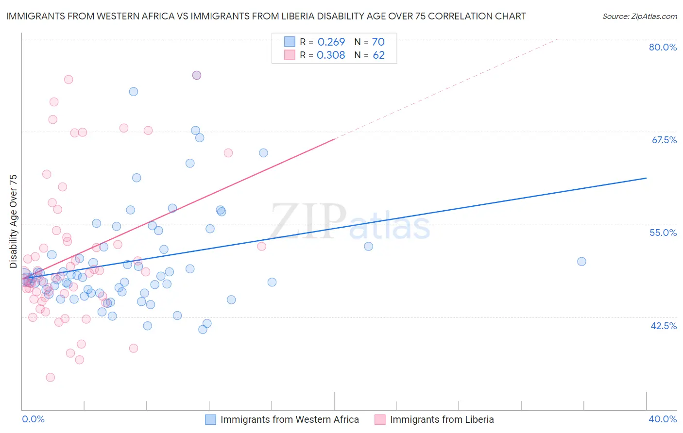 Immigrants from Western Africa vs Immigrants from Liberia Disability Age Over 75