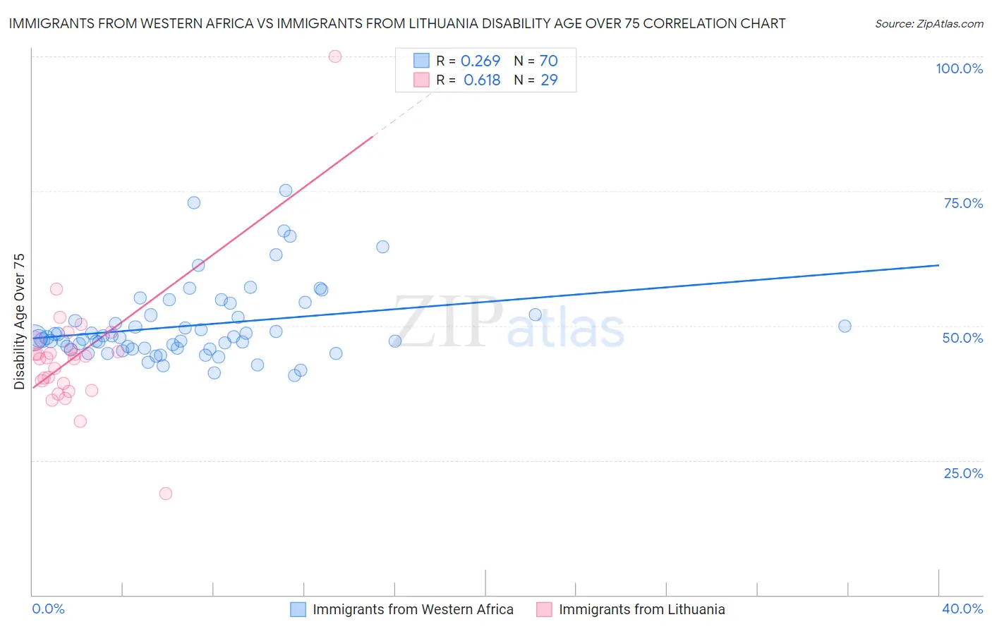 Immigrants from Western Africa vs Immigrants from Lithuania Disability Age Over 75