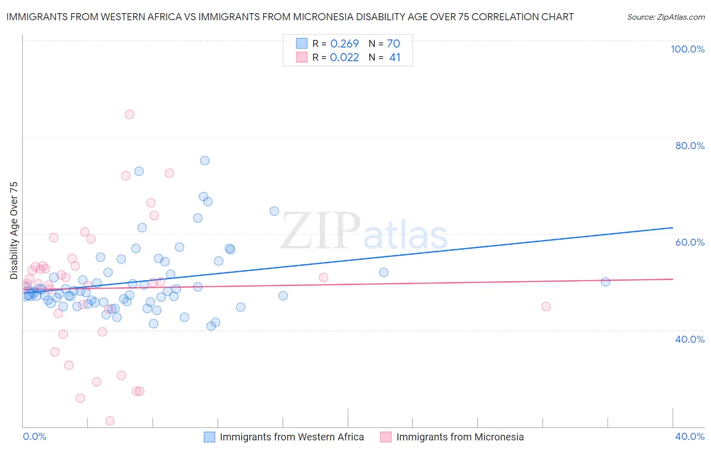 Immigrants from Western Africa vs Immigrants from Micronesia Disability Age Over 75