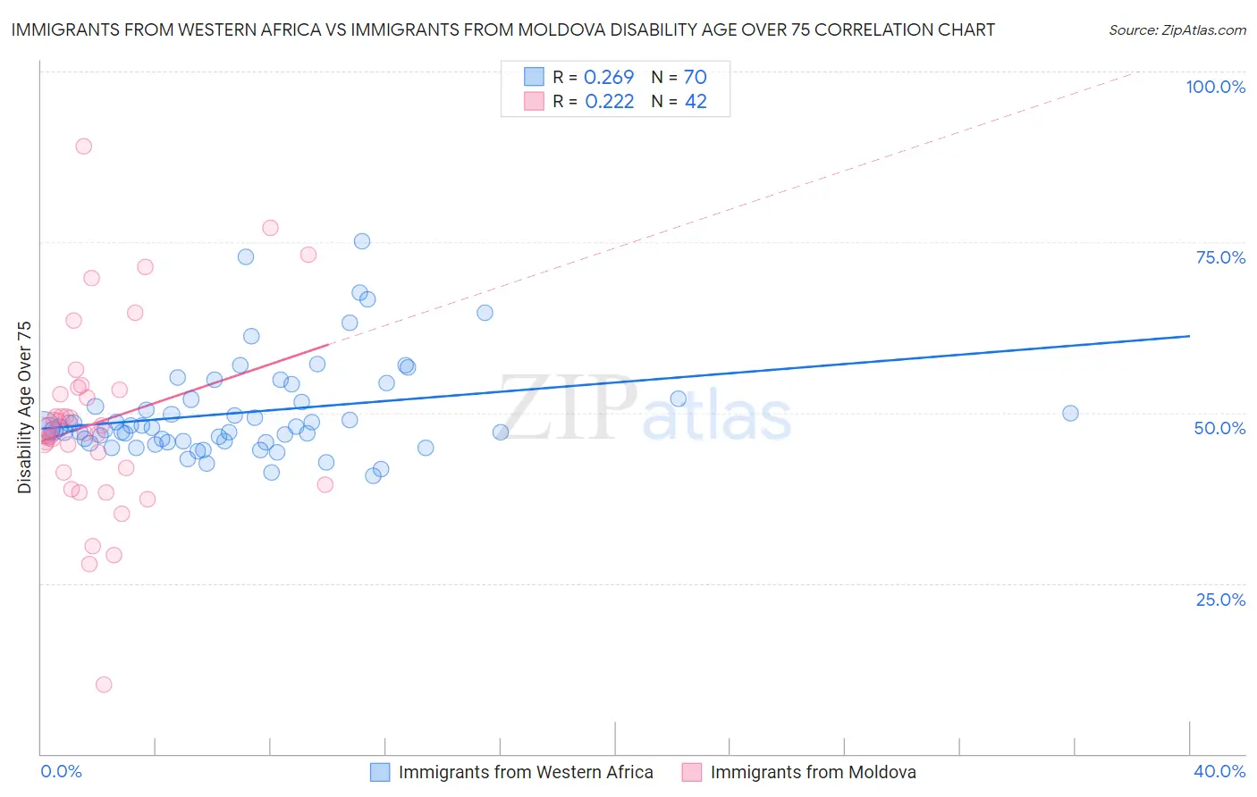 Immigrants from Western Africa vs Immigrants from Moldova Disability Age Over 75