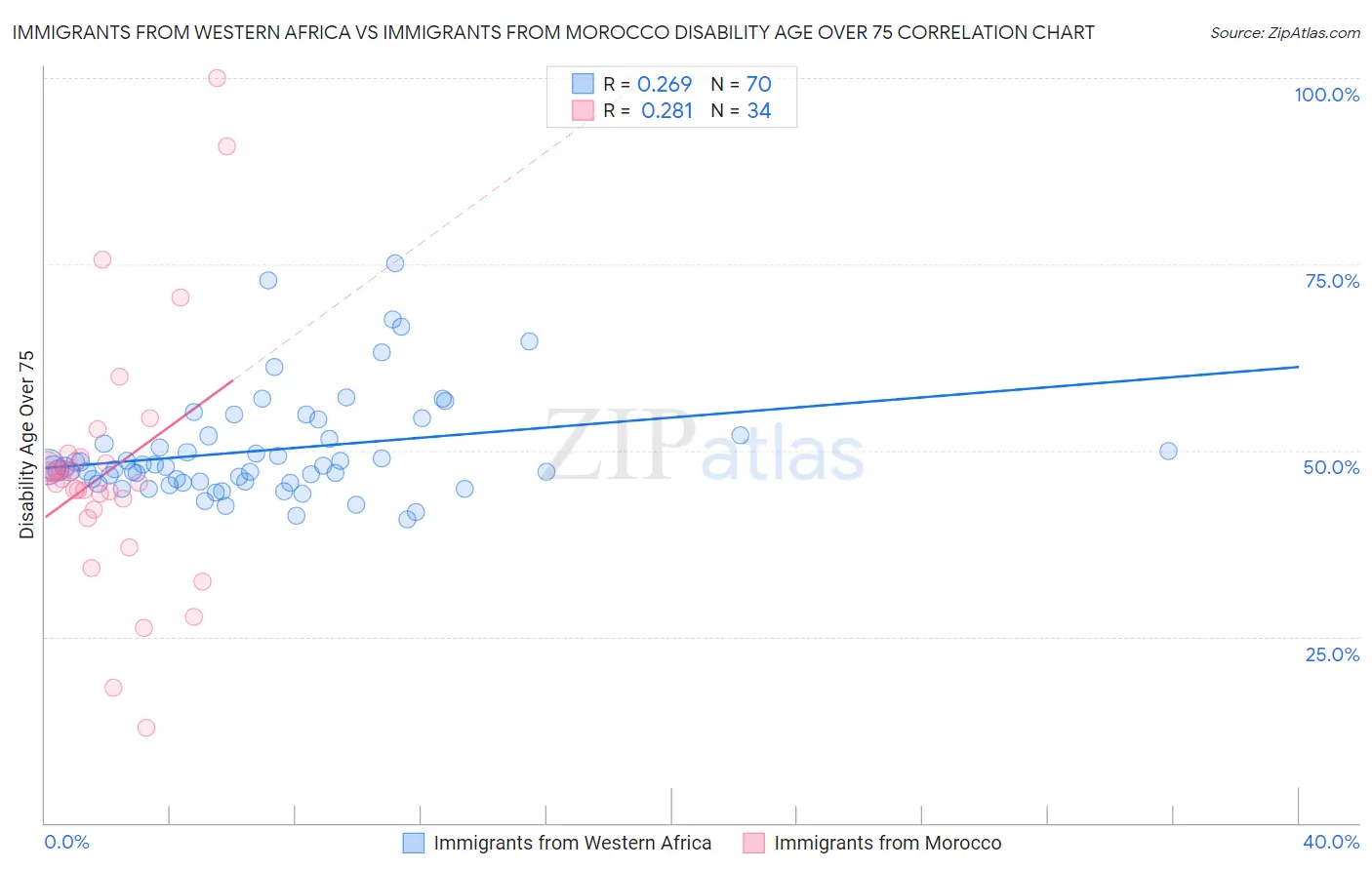 Immigrants from Western Africa vs Immigrants from Morocco Disability Age Over 75