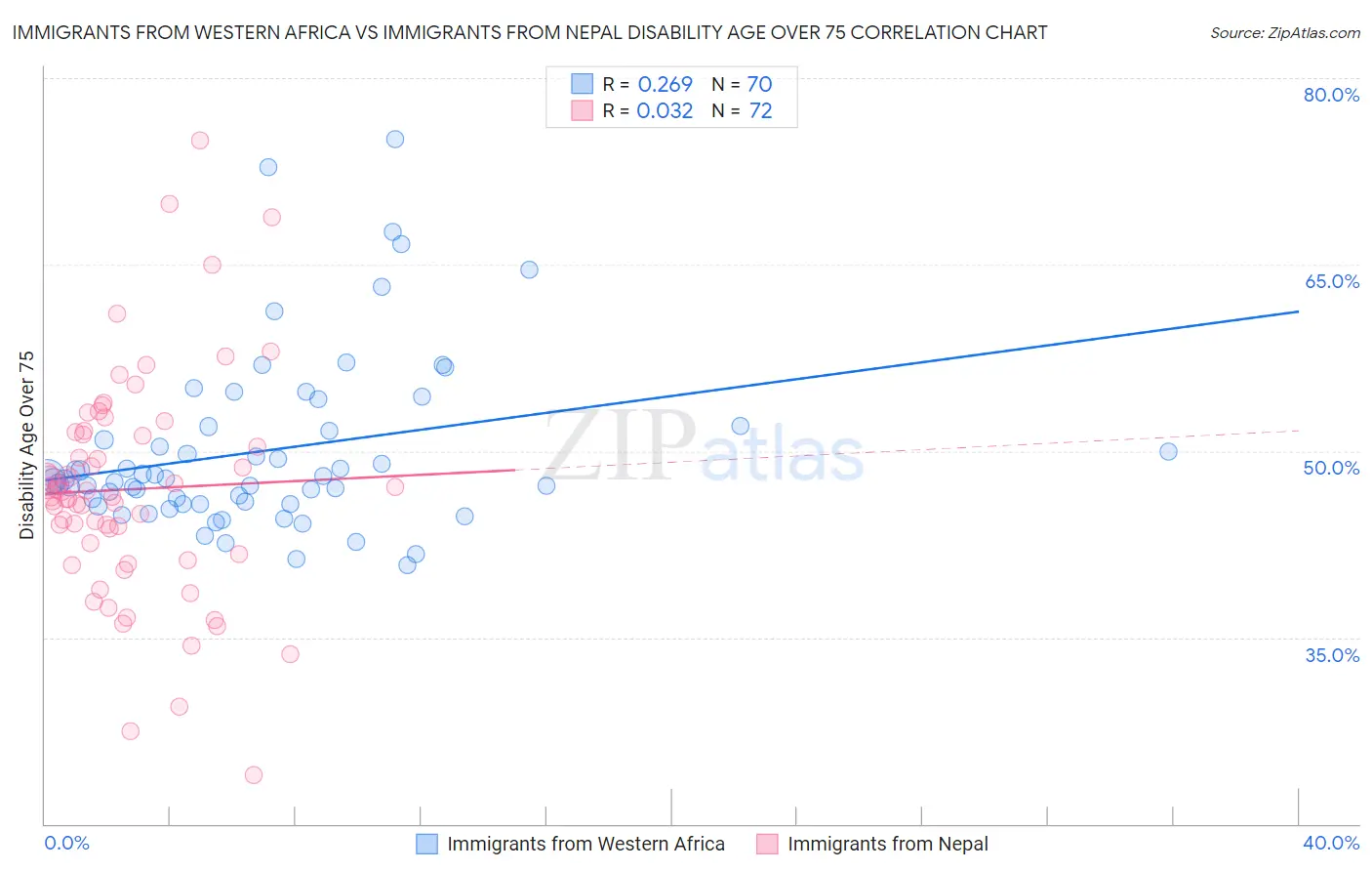 Immigrants from Western Africa vs Immigrants from Nepal Disability Age Over 75