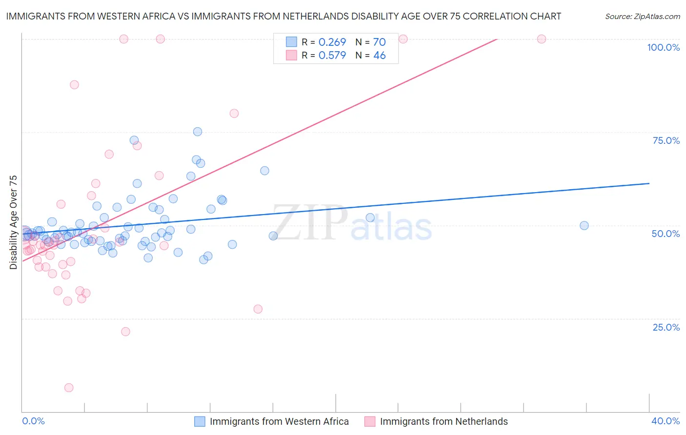Immigrants from Western Africa vs Immigrants from Netherlands Disability Age Over 75