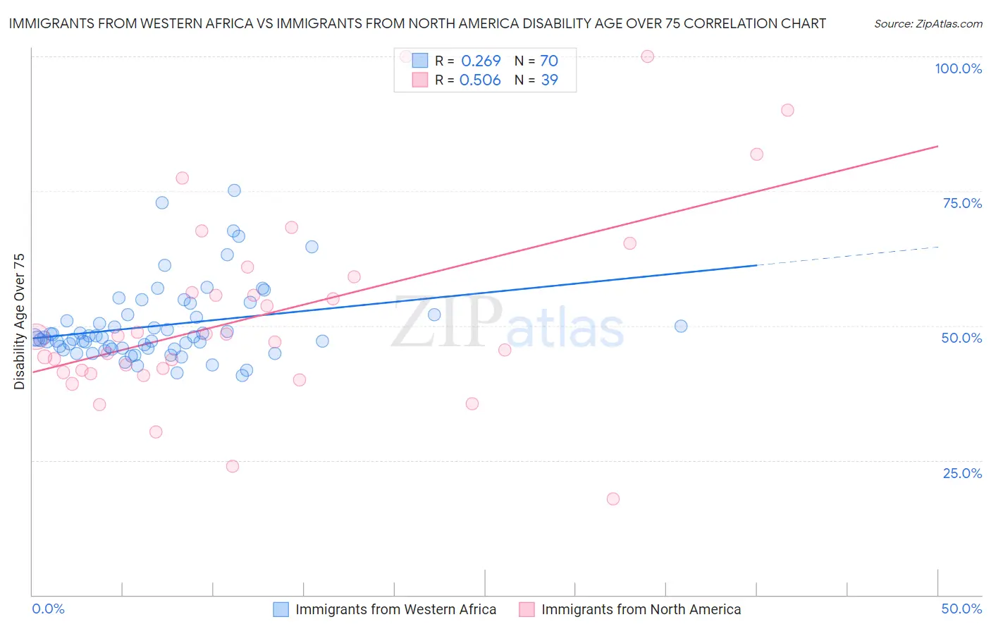 Immigrants from Western Africa vs Immigrants from North America Disability Age Over 75