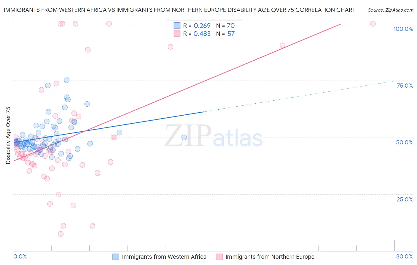 Immigrants from Western Africa vs Immigrants from Northern Europe Disability Age Over 75