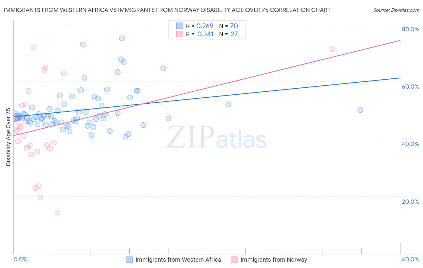 Immigrants from Western Africa vs Immigrants from Norway Disability Age Over 75