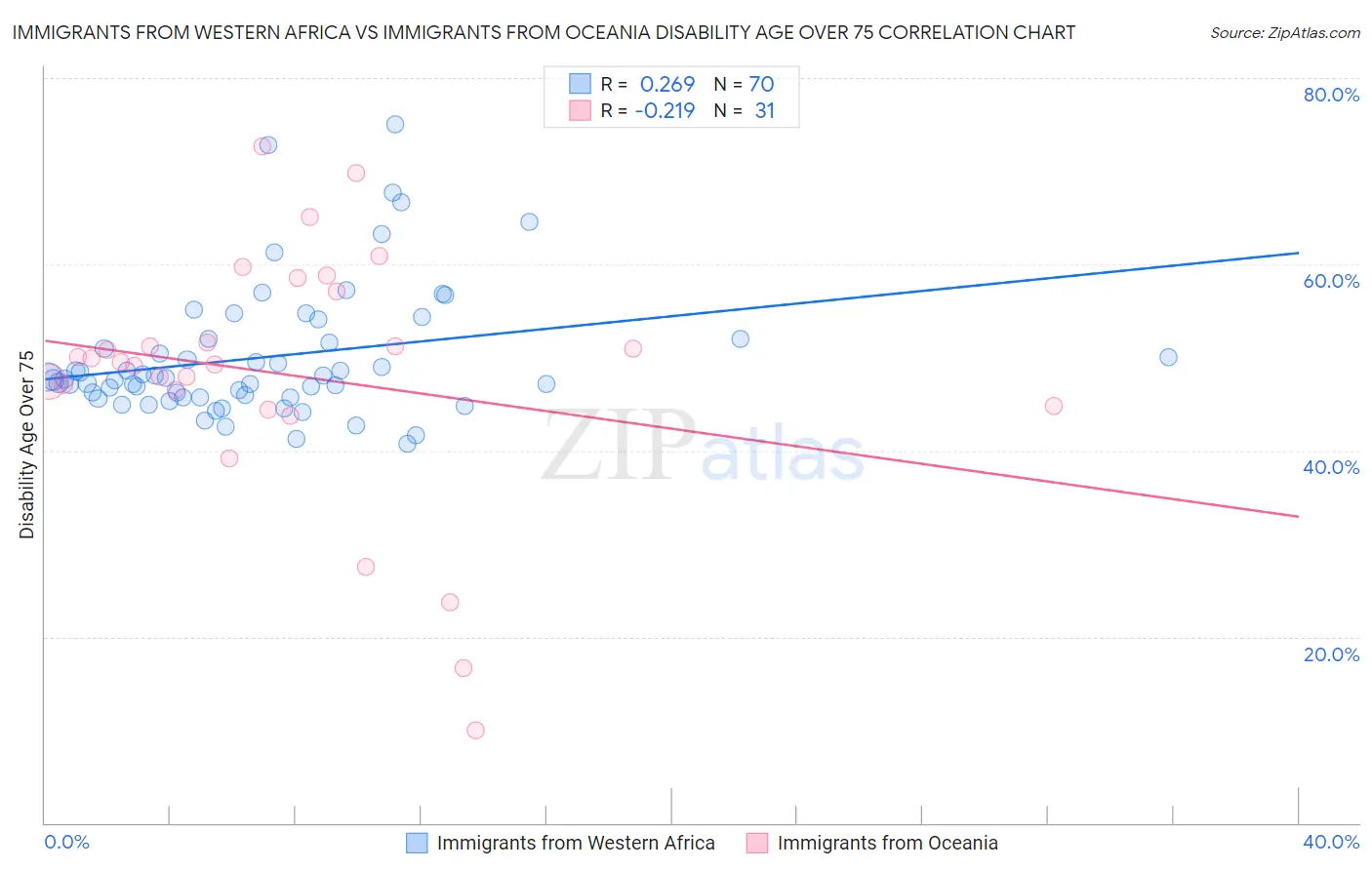 Immigrants from Western Africa vs Immigrants from Oceania Disability Age Over 75