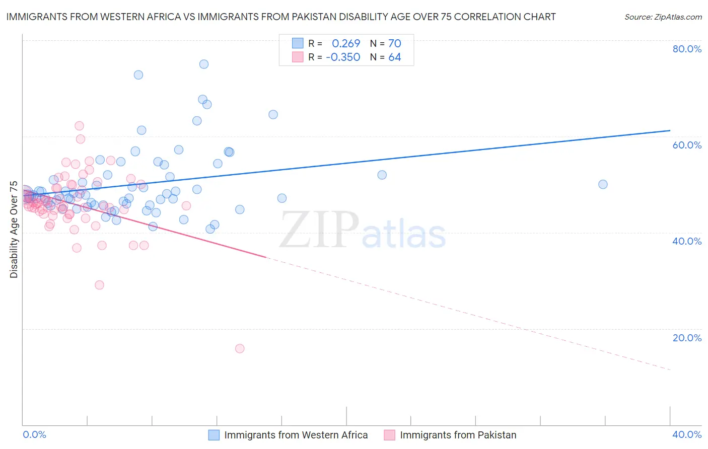 Immigrants from Western Africa vs Immigrants from Pakistan Disability Age Over 75