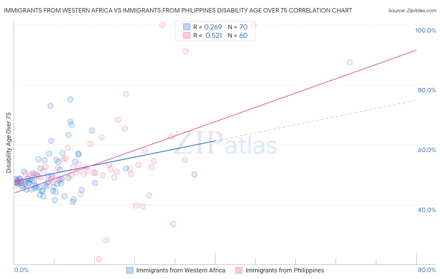 Immigrants from Western Africa vs Immigrants from Philippines Disability Age Over 75