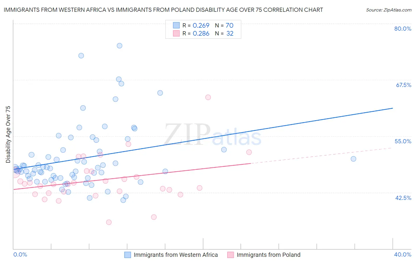 Immigrants from Western Africa vs Immigrants from Poland Disability Age Over 75