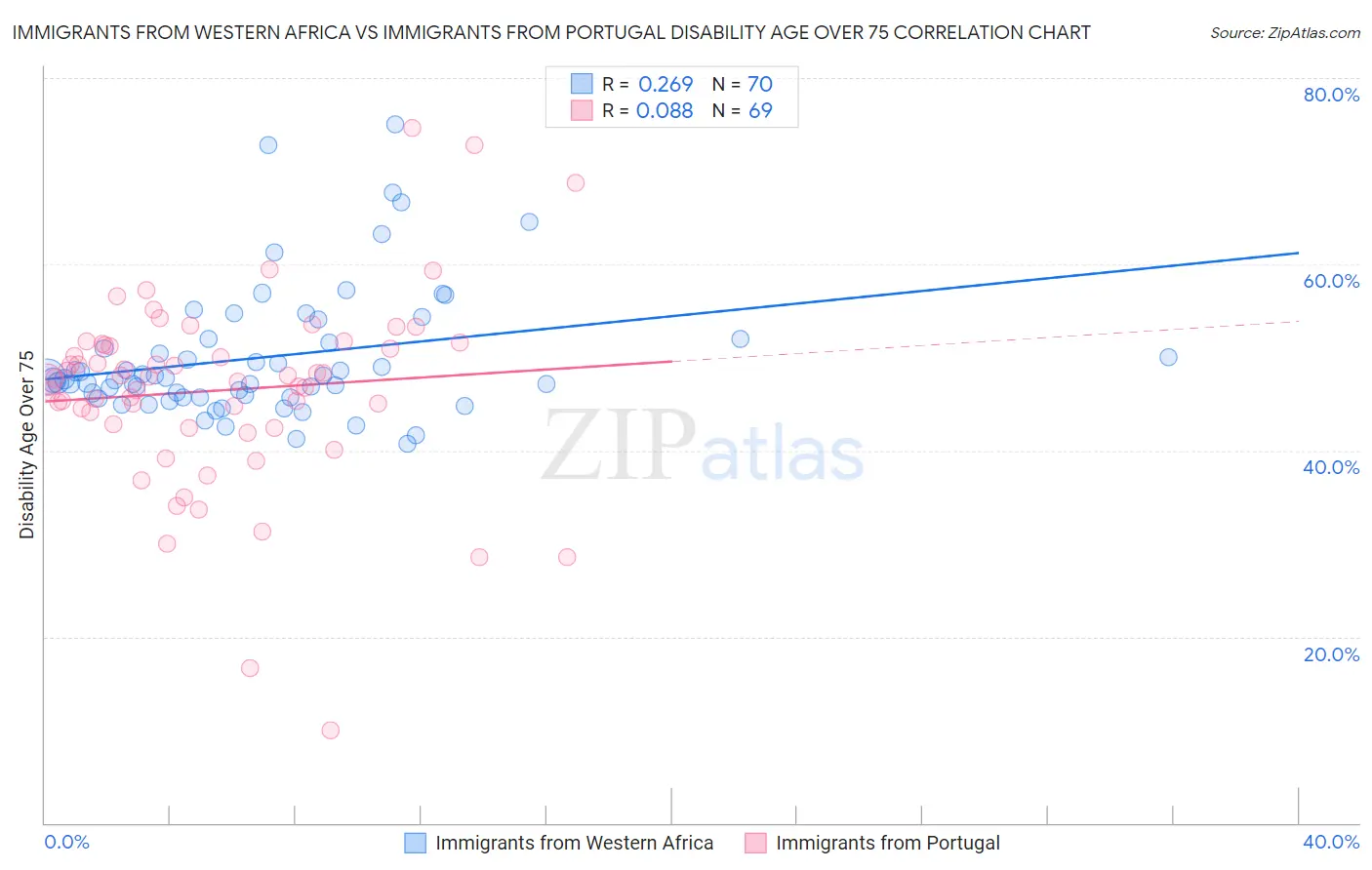 Immigrants from Western Africa vs Immigrants from Portugal Disability Age Over 75