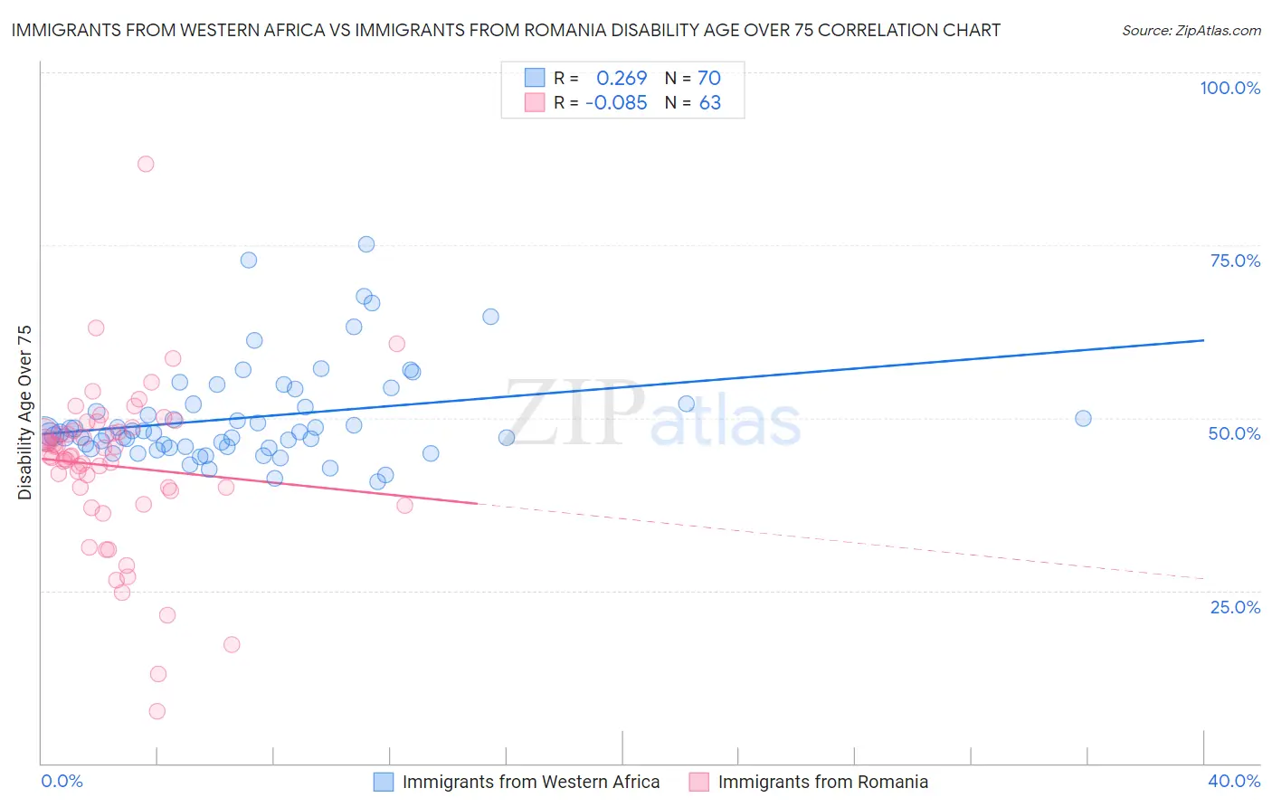 Immigrants from Western Africa vs Immigrants from Romania Disability Age Over 75