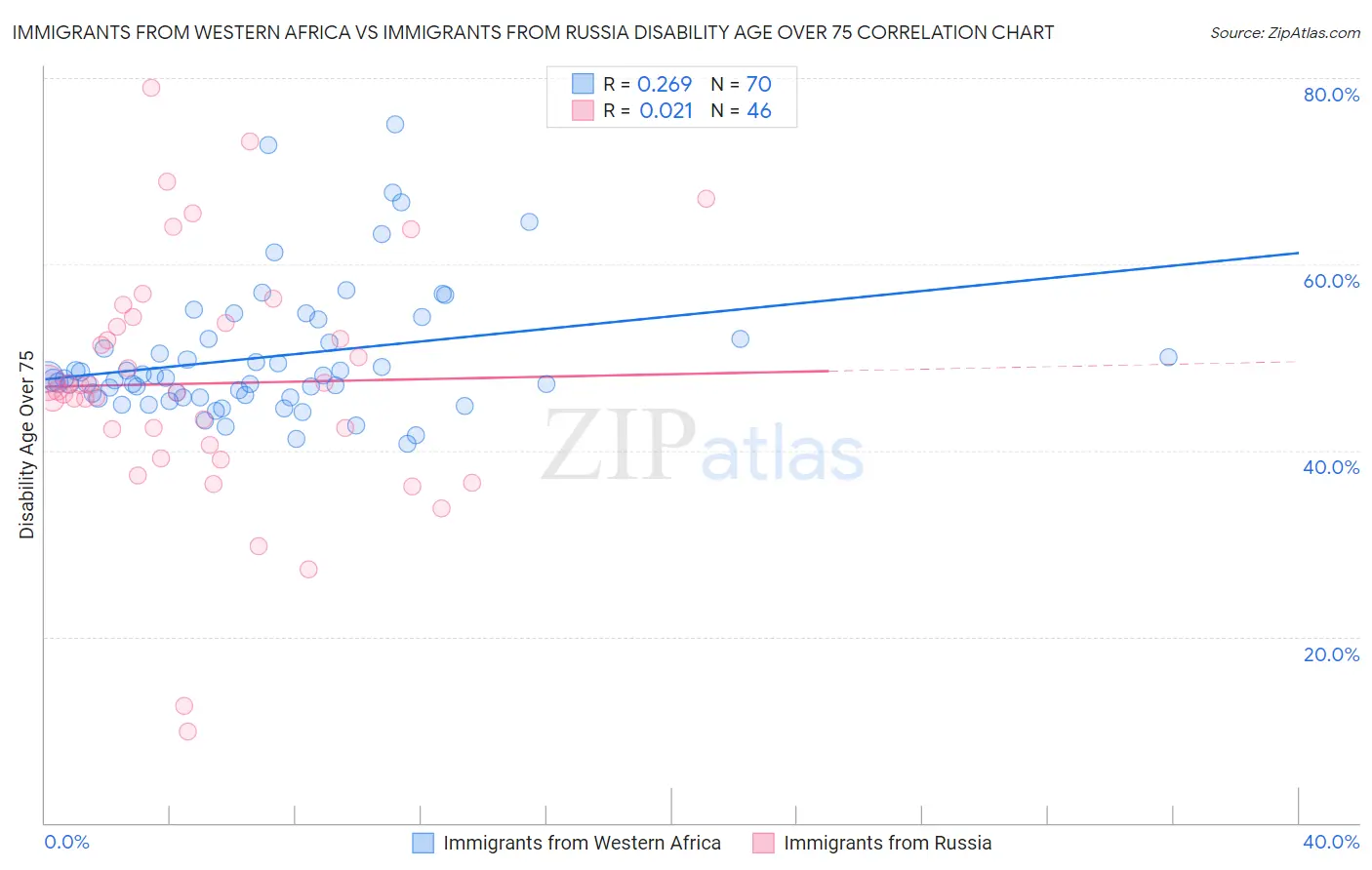Immigrants from Western Africa vs Immigrants from Russia Disability Age Over 75