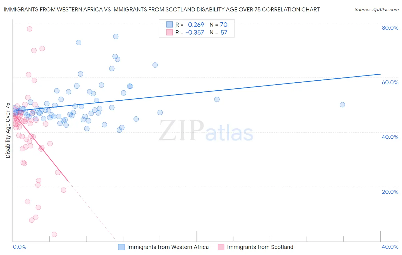 Immigrants from Western Africa vs Immigrants from Scotland Disability Age Over 75