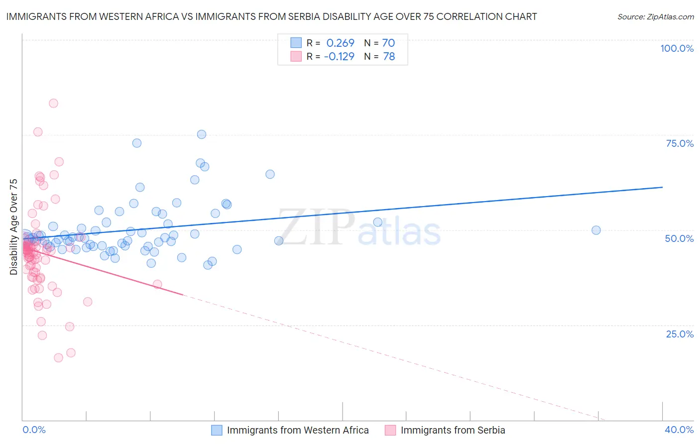 Immigrants from Western Africa vs Immigrants from Serbia Disability Age Over 75