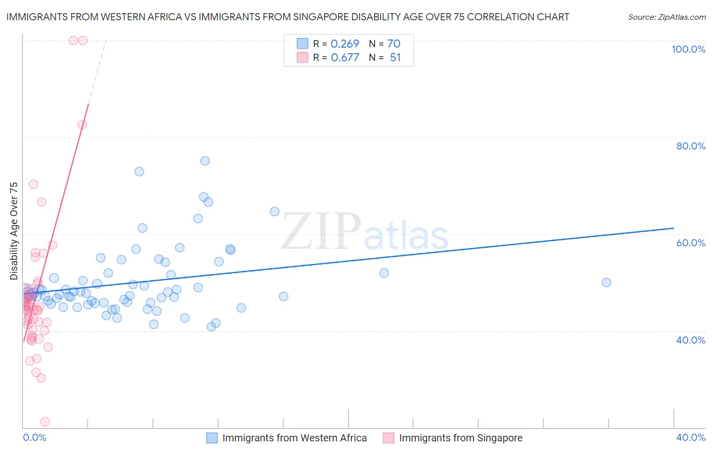 Immigrants from Western Africa vs Immigrants from Singapore Disability Age Over 75